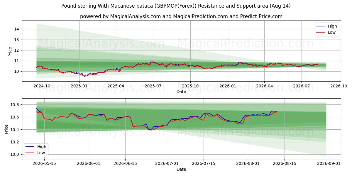 الجنيه الاسترليني مع باتاكا ماكاوي (GBPMOP(Forex)) Support and Resistance area (13 Aug) 