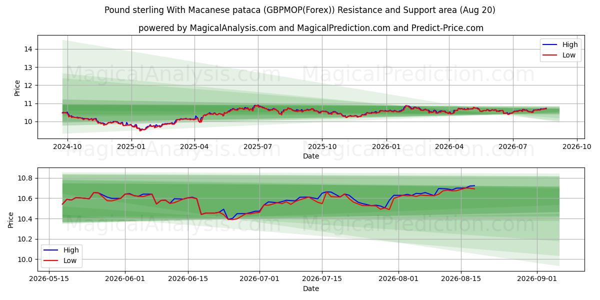  Libra esterlina Con pataca de Macao (GBPMOP(Forex)) Support and Resistance area (16 Aug) 
