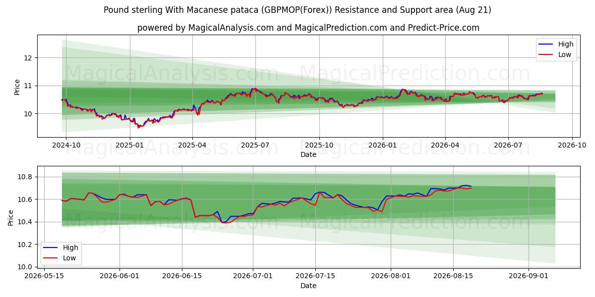  英镑加澳门币 (GBPMOP(Forex)) Support and Resistance area (20 Aug) 