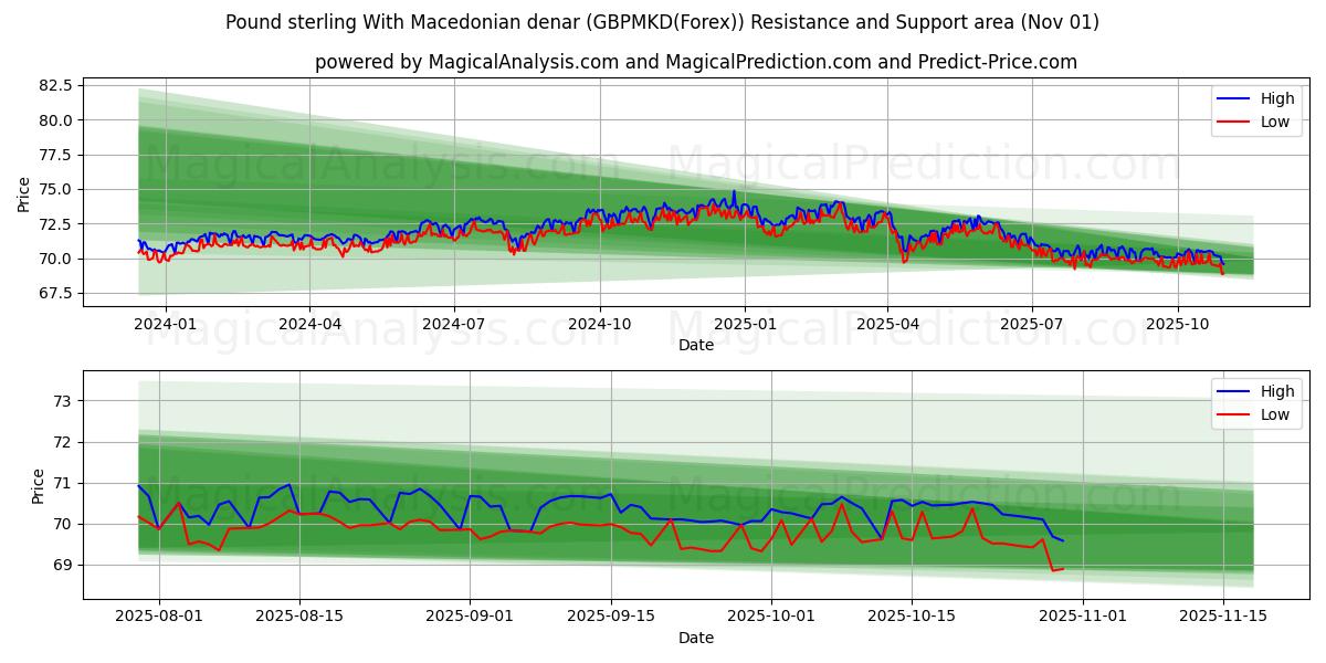 Pond sterling Met Macedonische denar (GBPMKD(Forex)) Support and Resistance area (30 Oct)   Pond sterling Met Macedonische denar (GBPMKD(Forex)) Support and Resistance area (30 Oct)