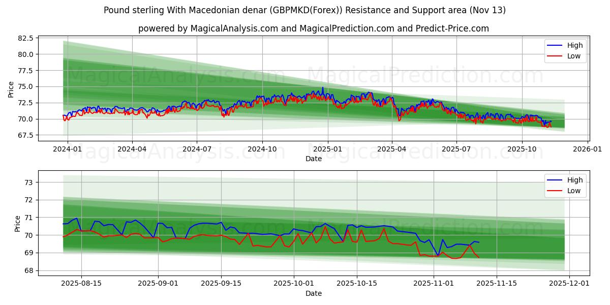  İngiliz sterlini Makedon dinarı ile (GBPMKD(Forex)) Support and Resistance area (12 Nov) 