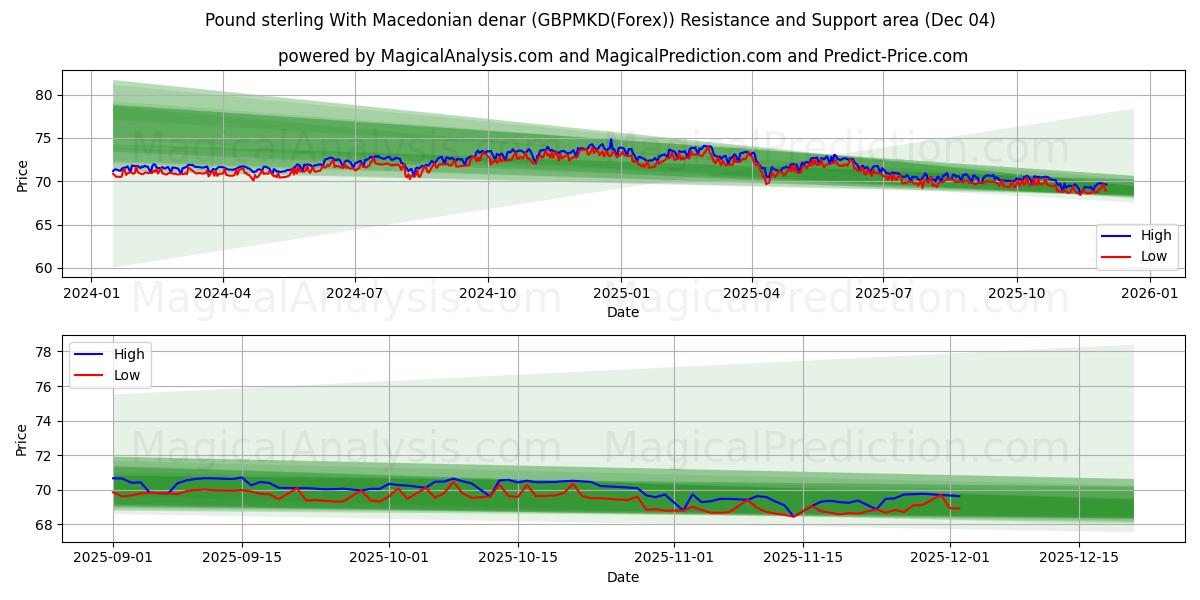  Pound sterling With Macedonian denar (GBPMKD(Forex)) Support and Resistance area (03 Dec) 
