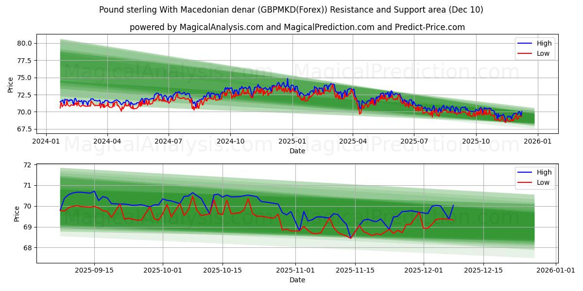  英镑兑马其顿代纳尔 (GBPMKD(Forex)) Support and Resistance area (09 Dec) 