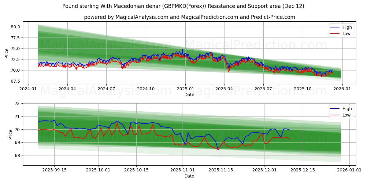  파운드 스털링과 마케도니아 디나르 (GBPMKD(Forex)) Support and Resistance area (11 Dec) 