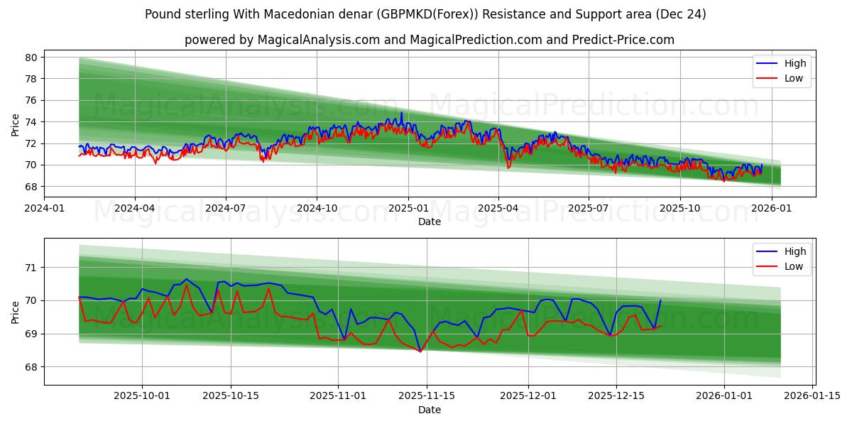  Pound sterling With Macedonian denar (GBPMKD(Forex)) Support and Resistance area (23 Dec) 