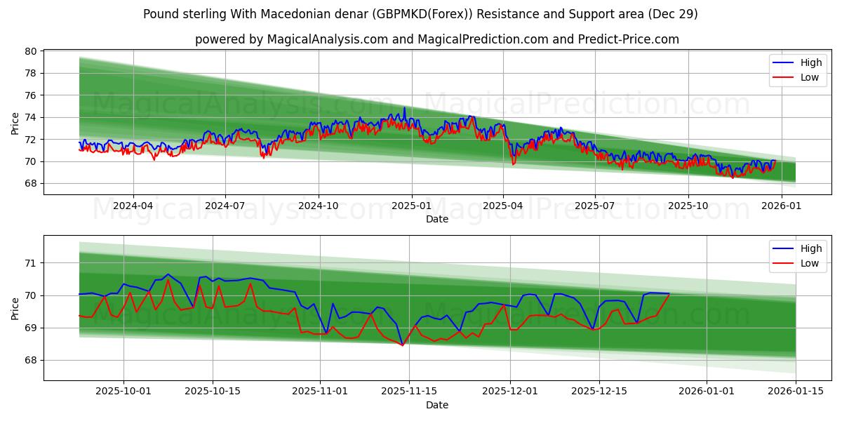  İngiliz sterlini Makedon dinarı ile (GBPMKD(Forex)) Support and Resistance area (28 Dec) 
