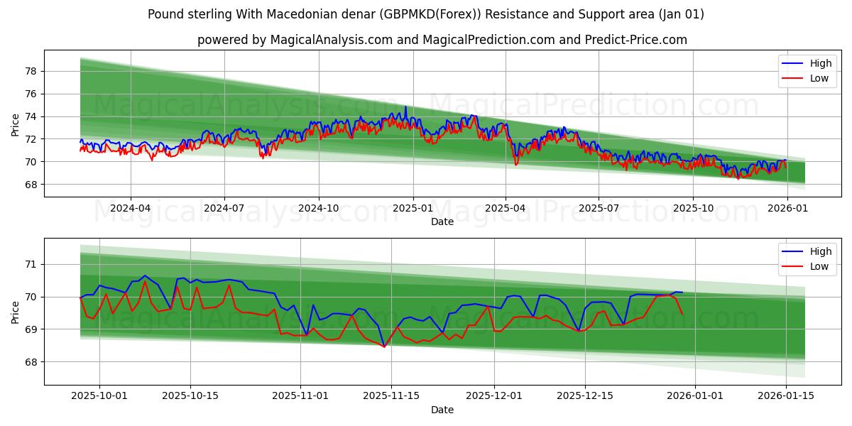  파운드 스털링과 마케도니아 디나르 (GBPMKD(Forex)) Support and Resistance area (31 Dec) 