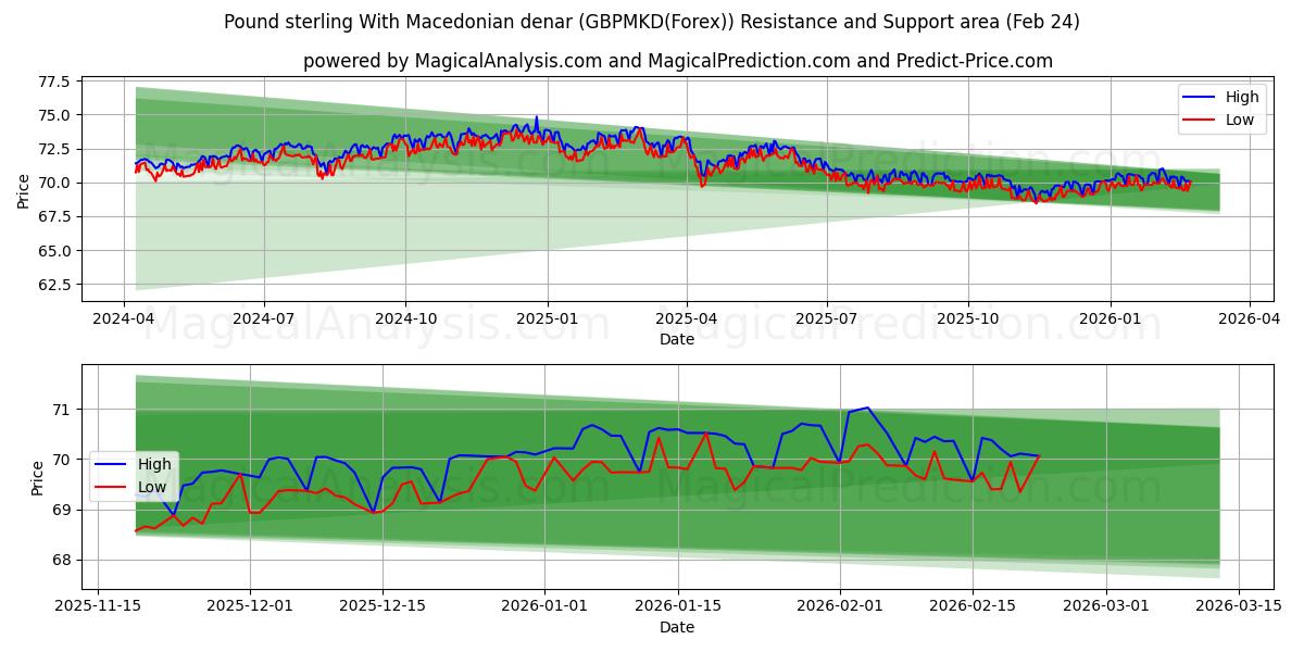  Pund sterling med makedonske denarer (GBPMKD(Forex)) Support and Resistance area (23 Feb) 