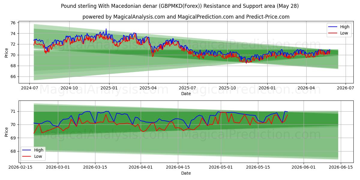  मैसेडोनियाई दीनार के साथ पाउंड स्टर्लिंग (GBPMKD(Forex)) Support and Resistance area (27 May) 