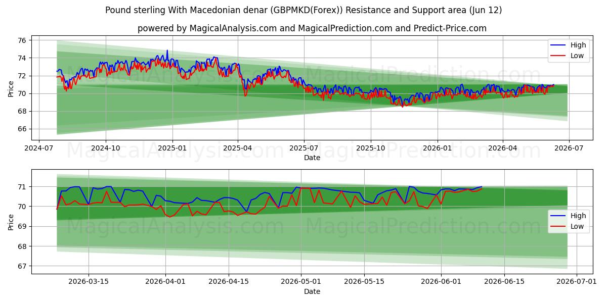  Libra esterlina Con denar macedonio (GBPMKD(Forex)) Support and Resistance area (11 Jun) 