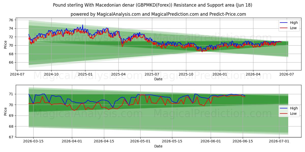  Pfund Sterling Mit mazedonischem Denar (GBPMKD(Forex)) Support and Resistance area (17 Jun) 