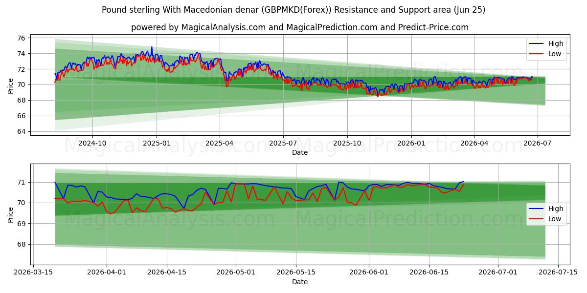  Pond sterling Met Macedonische denar (GBPMKD(Forex)) Support and Resistance area (24 Jun) 