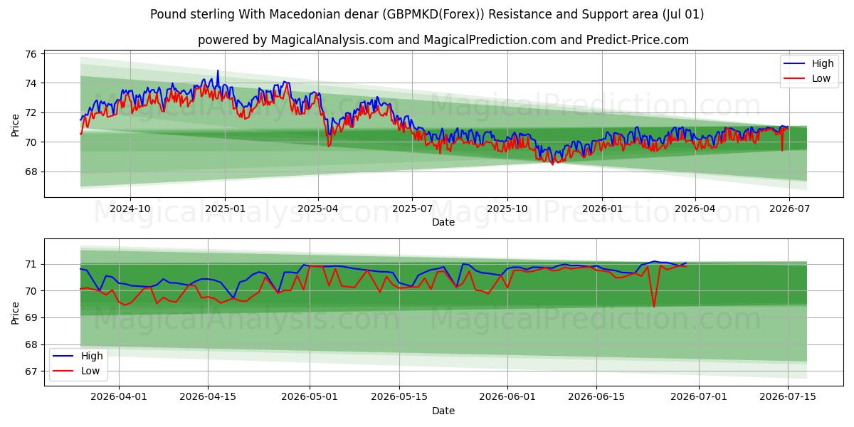  मैसेडोनियाई दीनार के साथ पाउंड स्टर्लिंग (GBPMKD(Forex)) Support and Resistance area (30 Jun) 