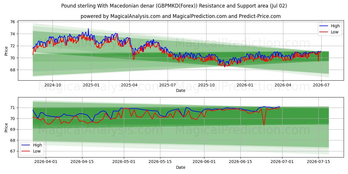  پوند استرلینگ با دینار مقدونی (GBPMKD(Forex)) Support and Resistance area (01 Jul) 