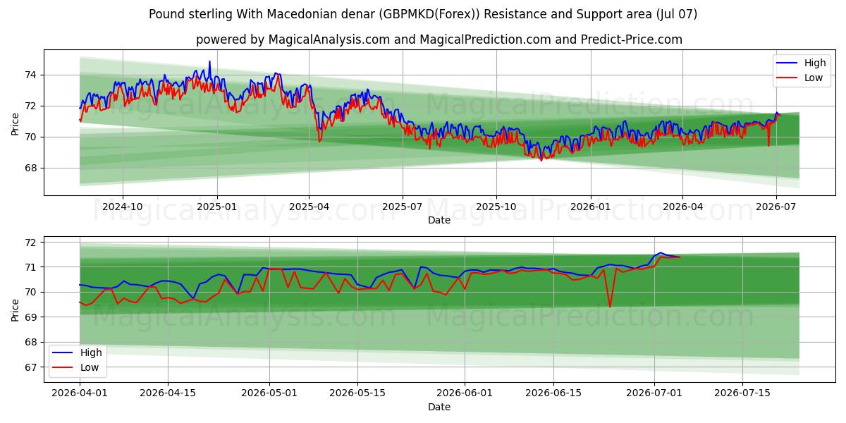  Libra esterlina Con denar macedonio (GBPMKD(Forex)) Support and Resistance area (06 Jul) 