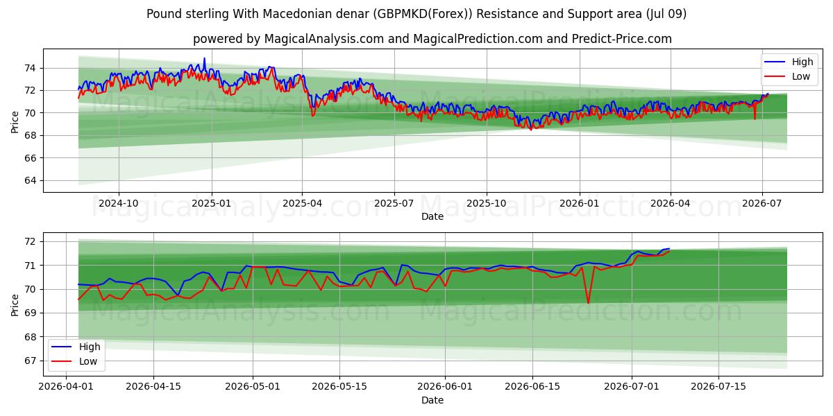  Englannin punta Makedonian denaarilla (GBPMKD(Forex)) Support and Resistance area (08 Jul) 