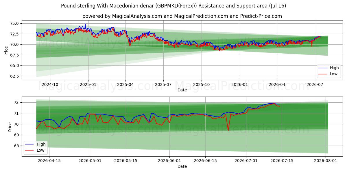  Pond sterling Met Macedonische denar (GBPMKD(Forex)) Support and Resistance area (15 Jul) 