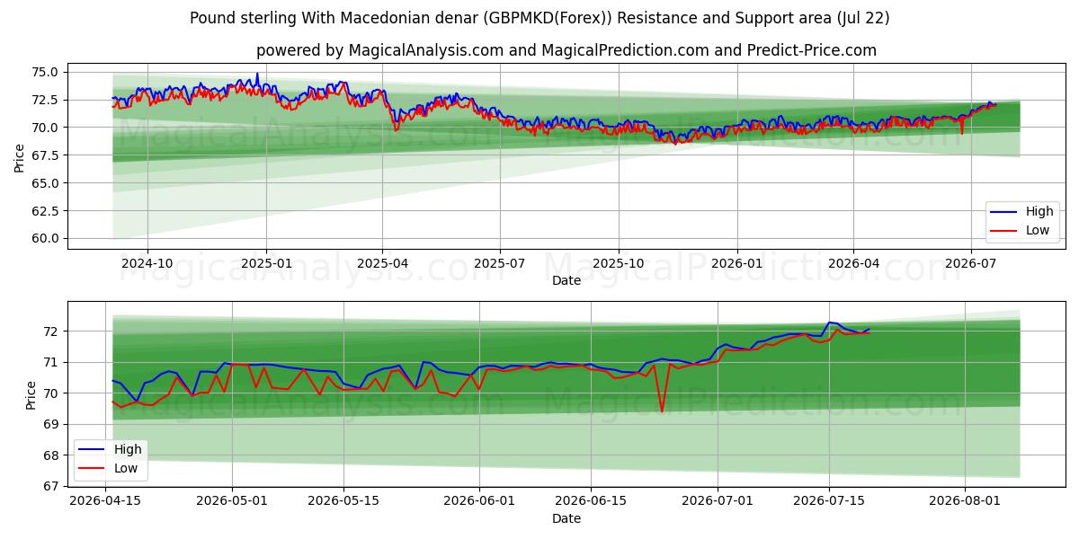  Pund sterling med makedonske denarer (GBPMKD(Forex)) Support and Resistance area (21 Jul) 
