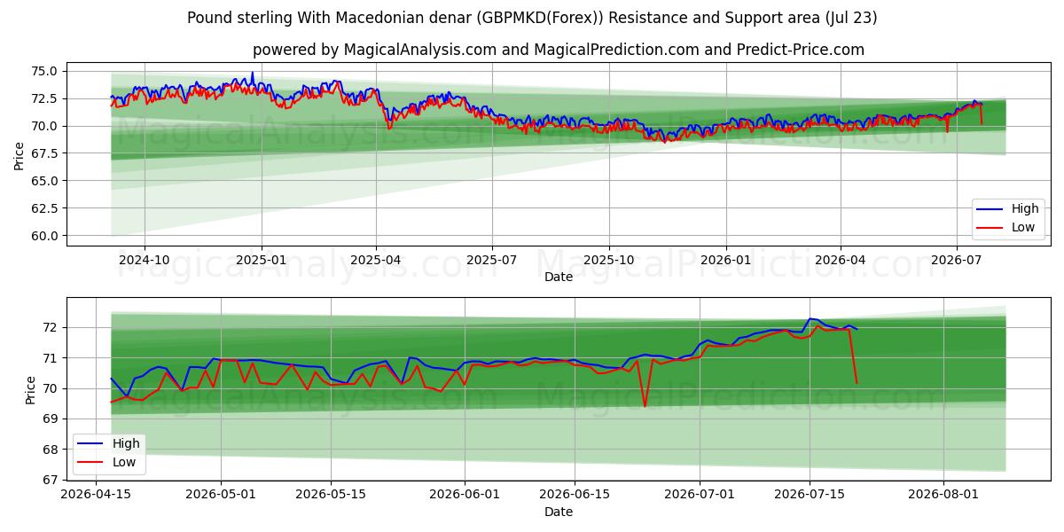  الجنيه الاسترليني بالدينار المقدوني (GBPMKD(Forex)) Support and Resistance area (22 Jul) 