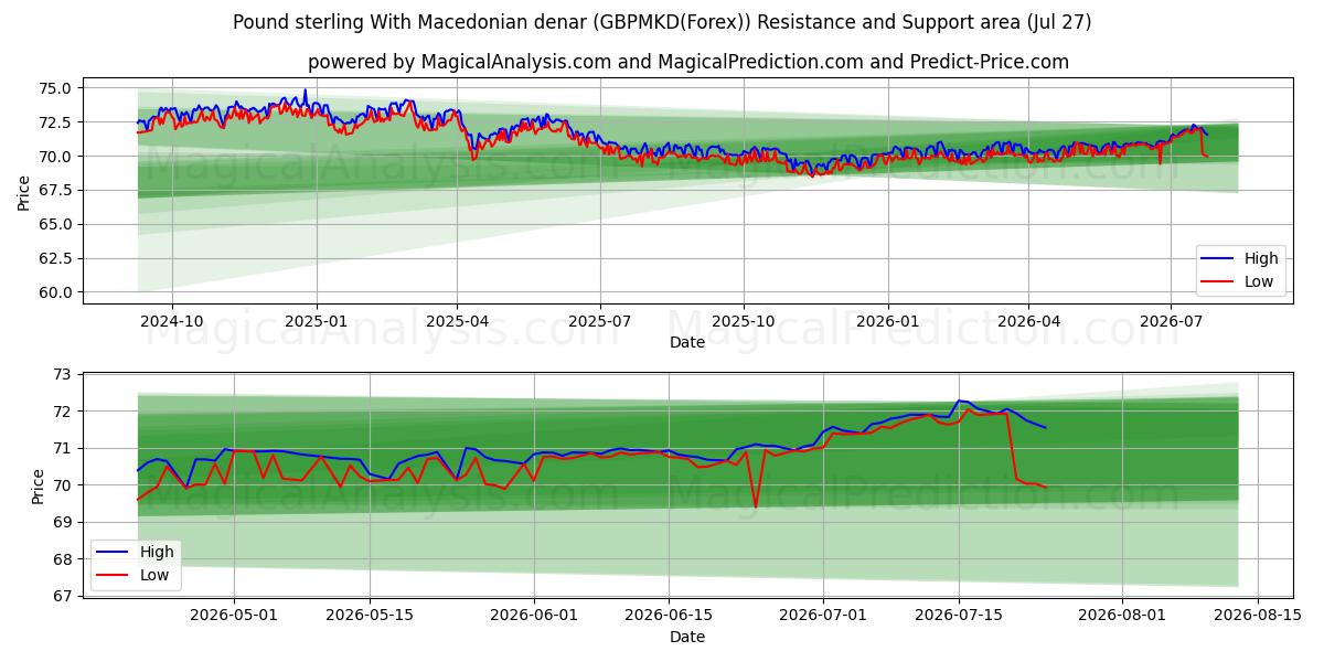  Pound sterling With Macedonian denar (GBPMKD(Forex)) Support and Resistance area (26 Jul) 