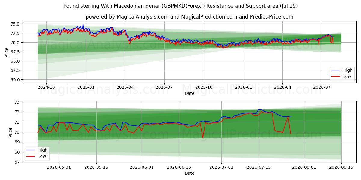  Englannin punta Makedonian denaarilla (GBPMKD(Forex)) Support and Resistance area (28 Jul) 