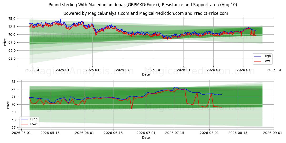  파운드 스털링과 마케도니아 디나르 (GBPMKD(Forex)) Support and Resistance area (09 Aug) 