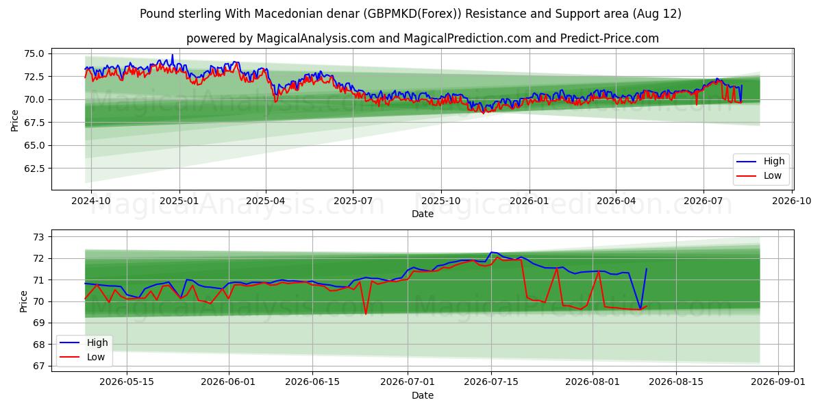  Pund sterling med makedonske denarer (GBPMKD(Forex)) Support and Resistance area (11 Aug) 