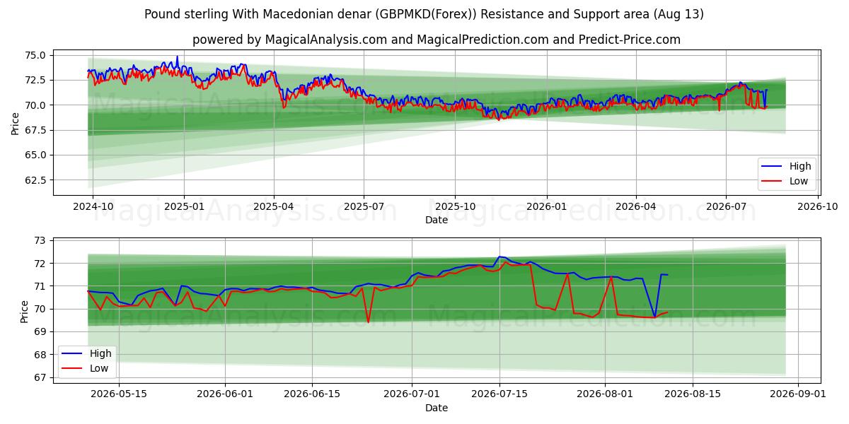  Livre sterling avec denar macédonien (GBPMKD(Forex)) Support and Resistance area (12 Aug) 