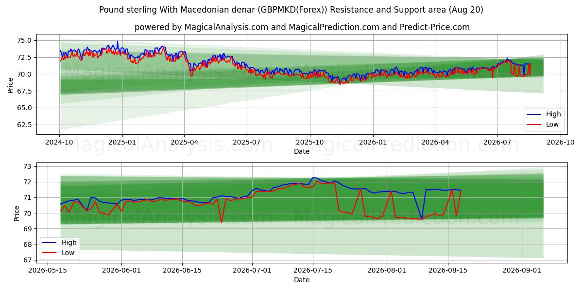  Фунт стерлингов и македонский динар (GBPMKD(Forex)) Support and Resistance area (19 Aug) 