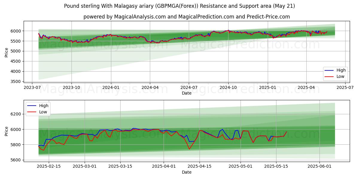 Pound sterling With Malagasy ariary (GBPMGA(Forex)) Support and Resistance area (21 May) Pound sterling With Malagasy ariary (GBPMGA(Forex)) Support and Resistance area (21 May)