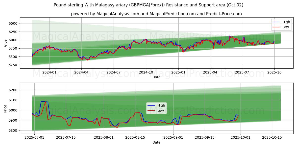  Pund sterling med malagasisk ariary (GBPMGA(Forex)) Support and Resistance area (26 Sep) 