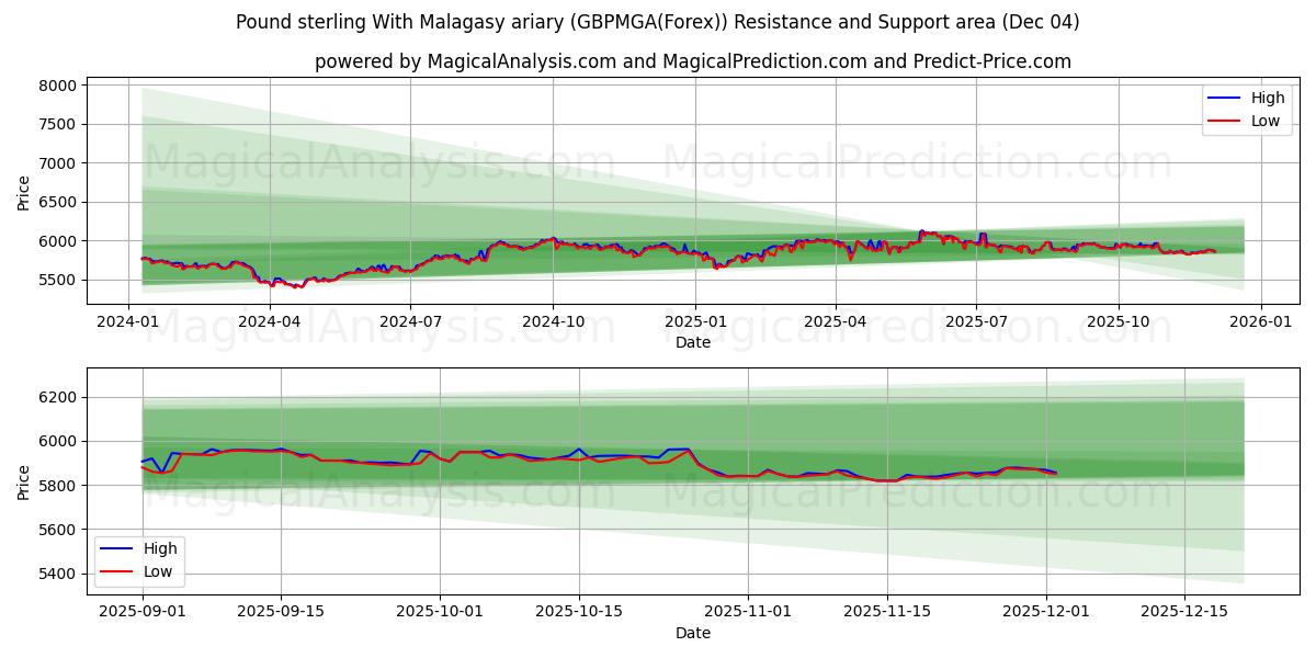  الجنيه الاسترليني مع الارياري المالاجاشي (GBPMGA(Forex)) Support and Resistance area (03 Dec) 