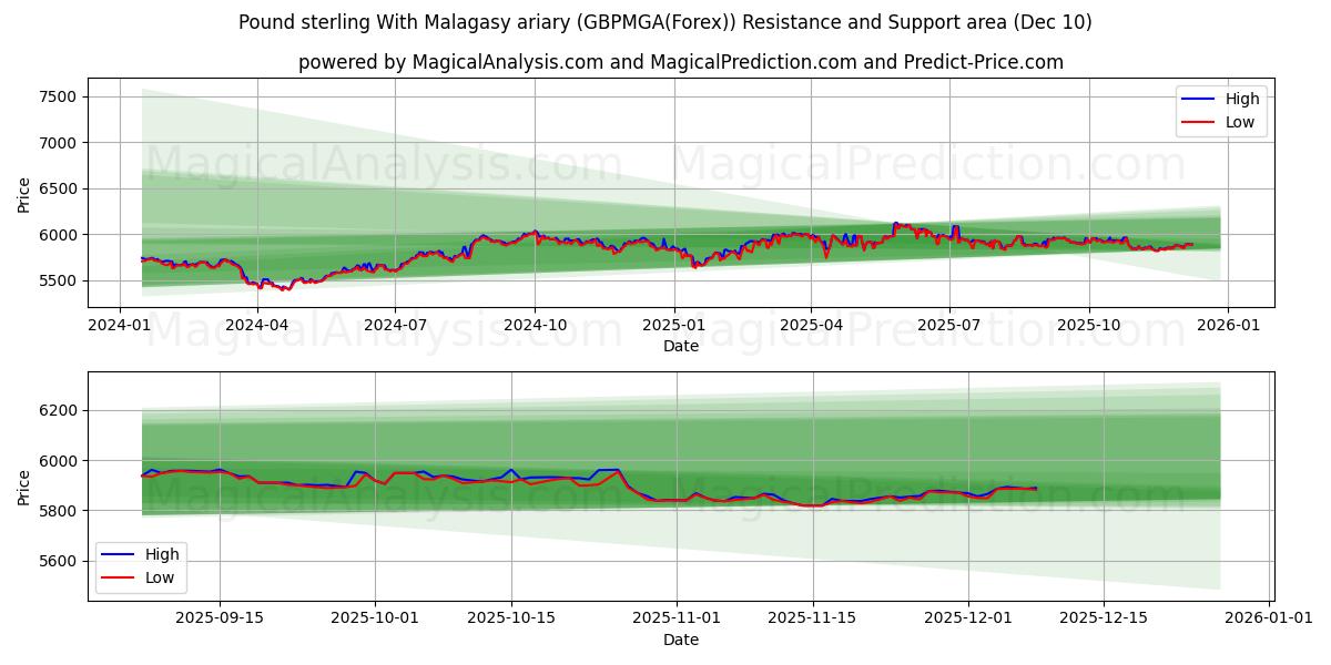  Pfund Sterling mit madagassischem Ariary (GBPMGA(Forex)) Support and Resistance area (09 Dec) 