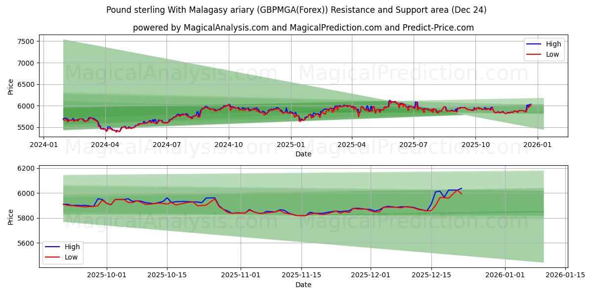  Pound sterling With Malagasy ariary (GBPMGA(Forex)) Support and Resistance area (23 Dec) 