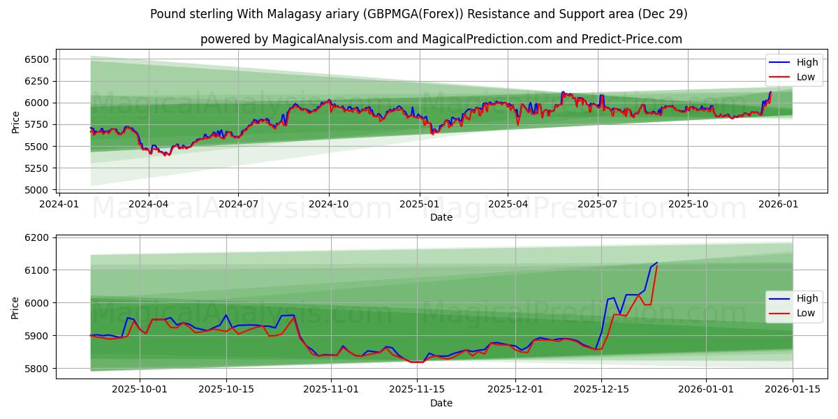  मालागासी एरियरी के साथ पाउंड स्टर्लिंग (GBPMGA(Forex)) Support and Resistance area (28 Dec) 