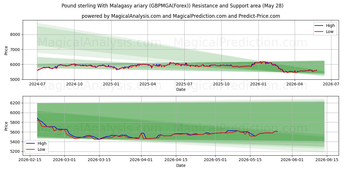  Libra esterlina com ariary malgaxe (GBPMGA(Forex)) Support and Resistance area (27 May) 