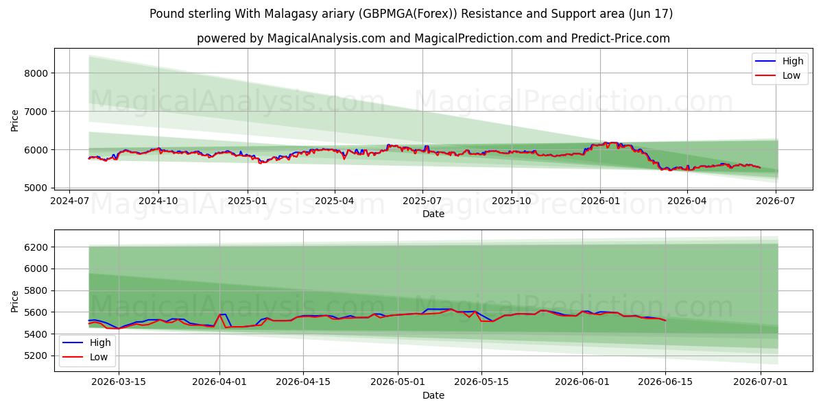  Libra esterlina Con ariary malgache (GBPMGA(Forex)) Support and Resistance area (16 Jun) 
