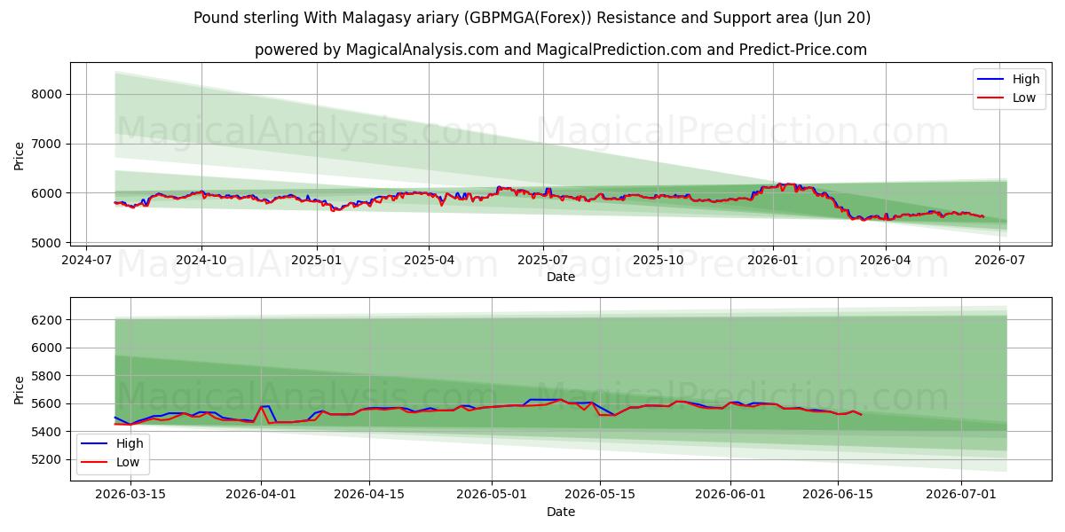  Sterlina britannica Con ariary malgascio (GBPMGA(Forex)) Support and Resistance area (19 Jun) 