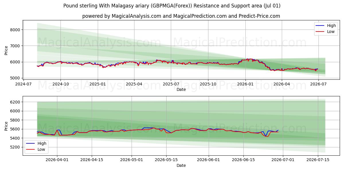  پوند استرلینگ با آریاری مالاگاسی (GBPMGA(Forex)) Support and Resistance area (30 Jun) 