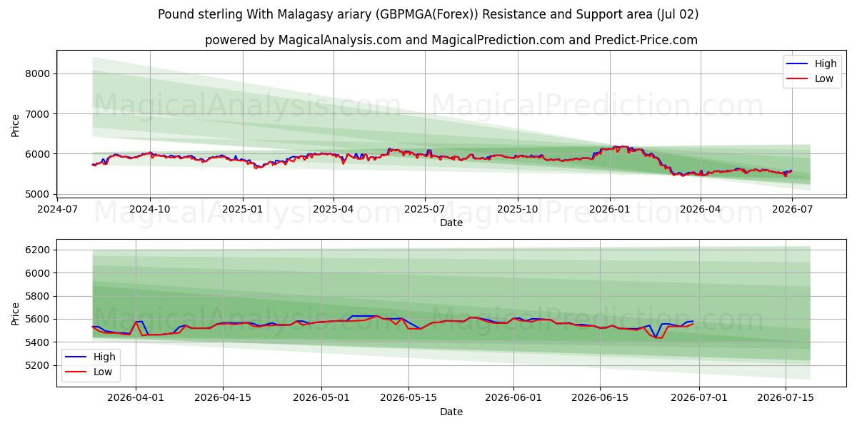  英ポンドとマダガスカルのアリアリ (GBPMGA(Forex)) Support and Resistance area (01 Jul) 