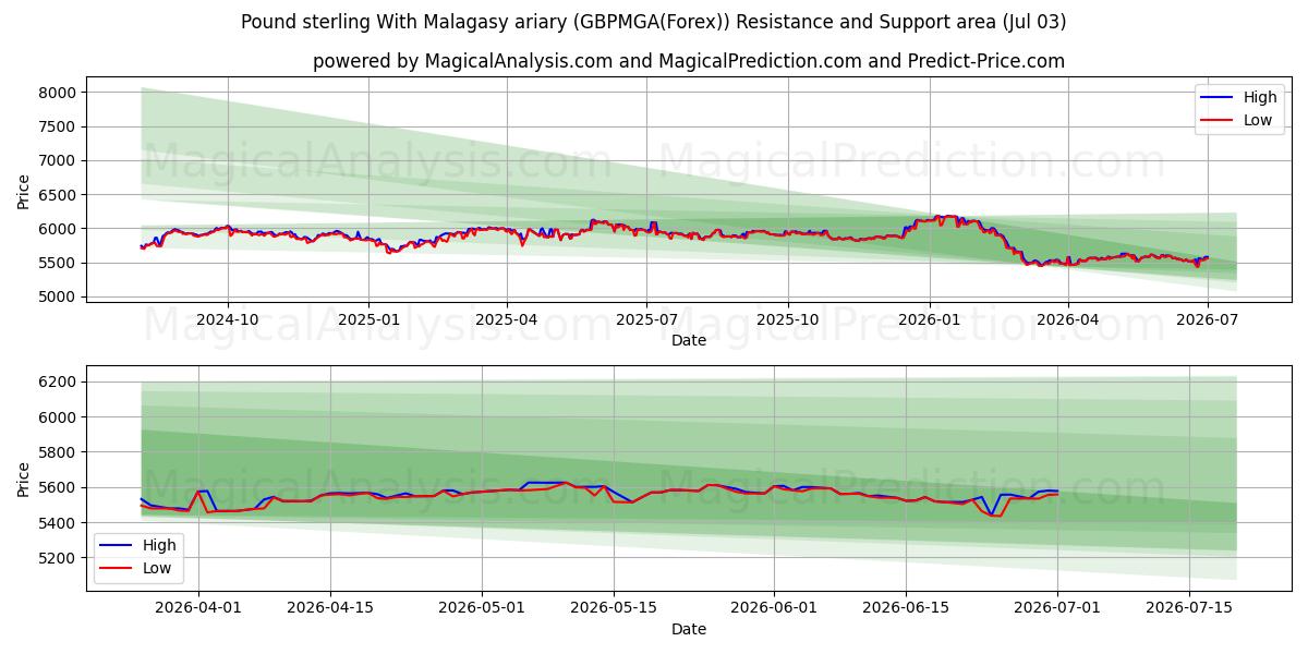  الجنيه الاسترليني مع الارياري المالاجاشي (GBPMGA(Forex)) Support and Resistance area (02 Jul) 