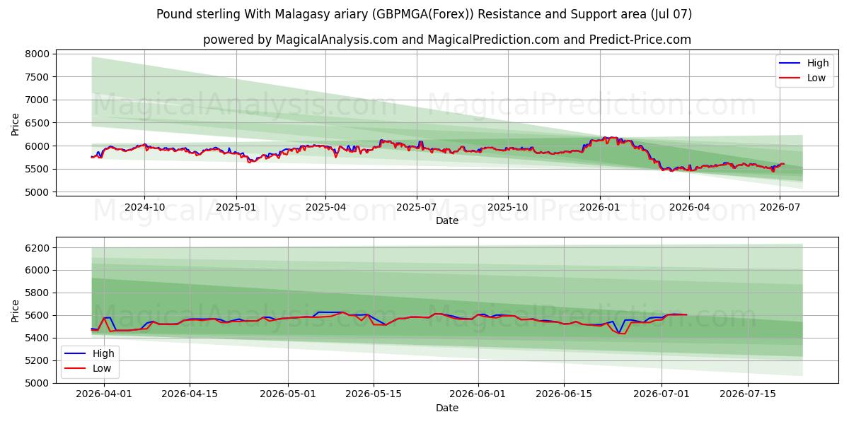  Libra esterlina Con ariary malgache (GBPMGA(Forex)) Support and Resistance area (06 Jul) 