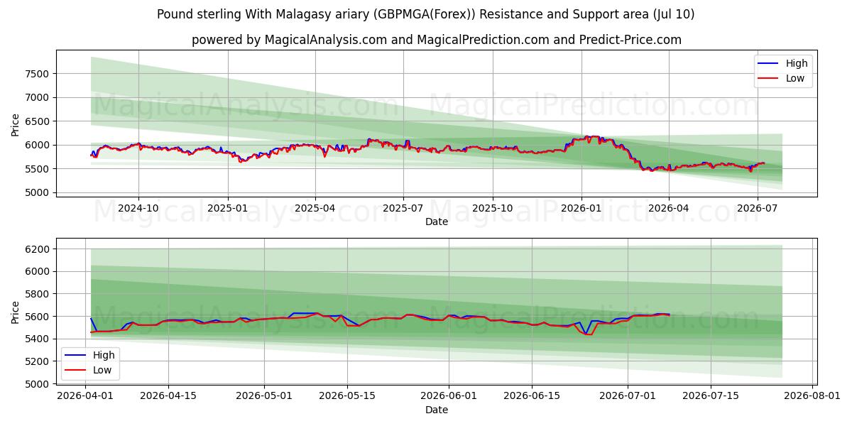  Sterlina britannica Con ariary malgascio (GBPMGA(Forex)) Support and Resistance area (09 Jul) 