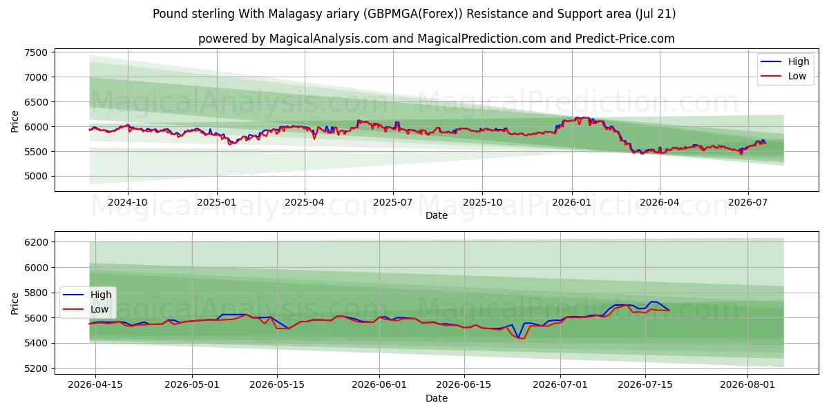  پوند استرلینگ با آریاری مالاگاسی (GBPMGA(Forex)) Support and Resistance area (20 Jul) 