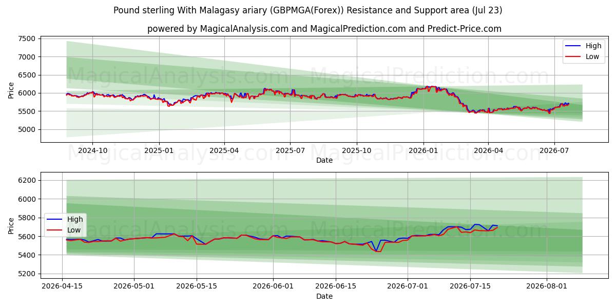  Pund sterling med malagasisk ariary (GBPMGA(Forex)) Support and Resistance area (22 Jul) 