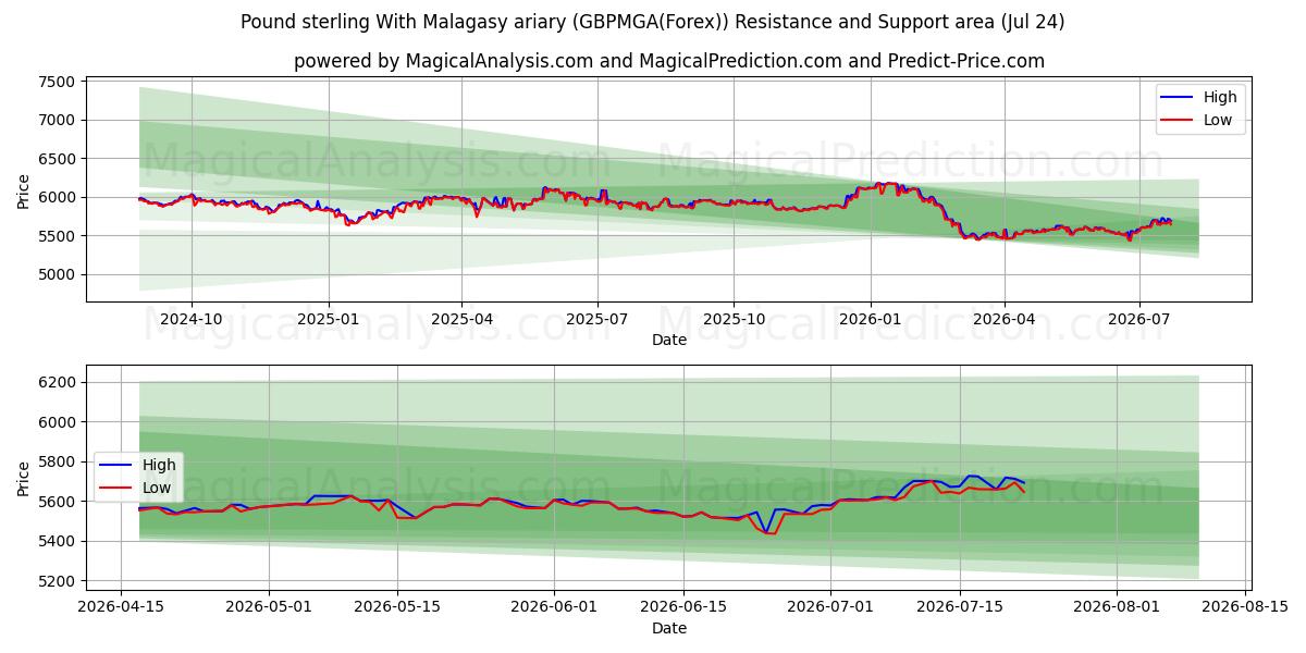  İngiliz sterlini Madagaskar ariary ile (GBPMGA(Forex)) Support and Resistance area (23 Jul) 