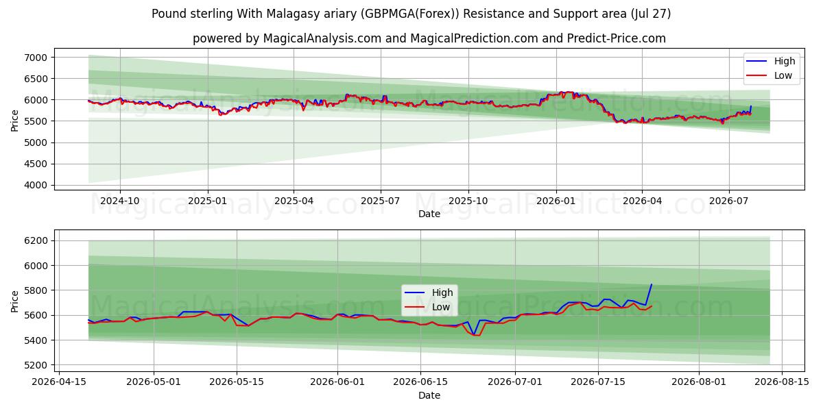  Libra esterlina Con ariary malgache (GBPMGA(Forex)) Support and Resistance area (26 Jul) 