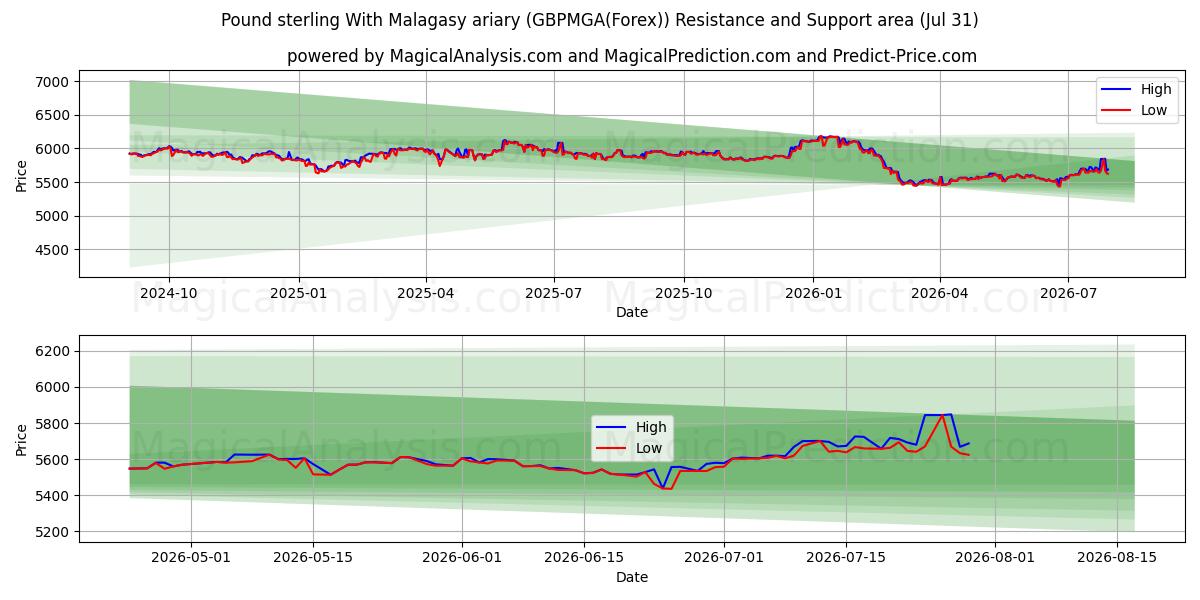  Pfund Sterling mit madagassischem Ariary (GBPMGA(Forex)) Support and Resistance area (30 Jul) 