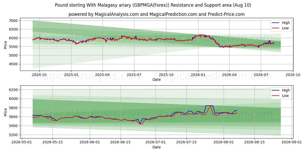  پوند استرلینگ با آریاری مالاگاسی (GBPMGA(Forex)) Support and Resistance area (09 Aug) 