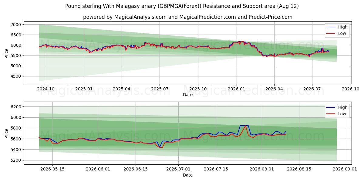  Libra esterlina com ariary malgaxe (GBPMGA(Forex)) Support and Resistance area (11 Aug) 